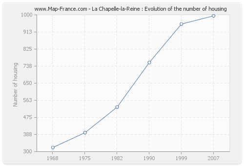 La Chapelle-la-Reine : Evolution of the number of housing
